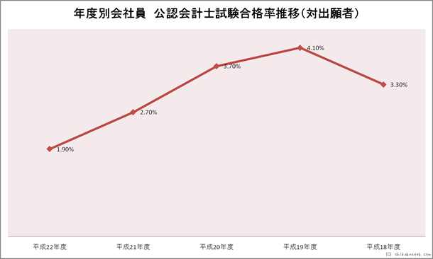 年度別会社員公認会計士試験合格率推移