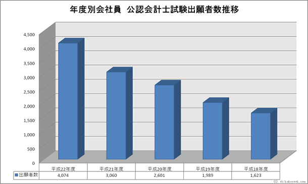 年度別会社員公認会計士試験出願者数推移