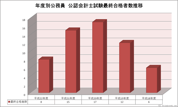 年度別公務員公認会計士試験合格者数推移