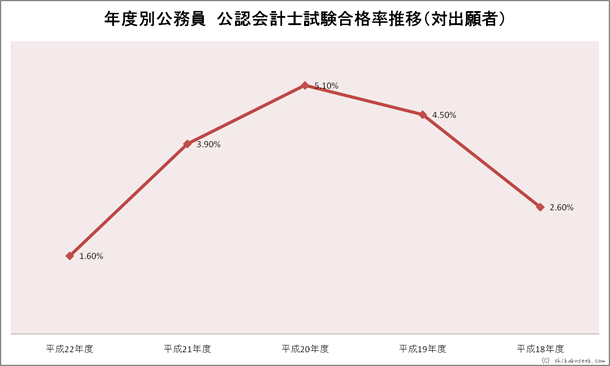 年度別公務員公認会計士試験合格率推移