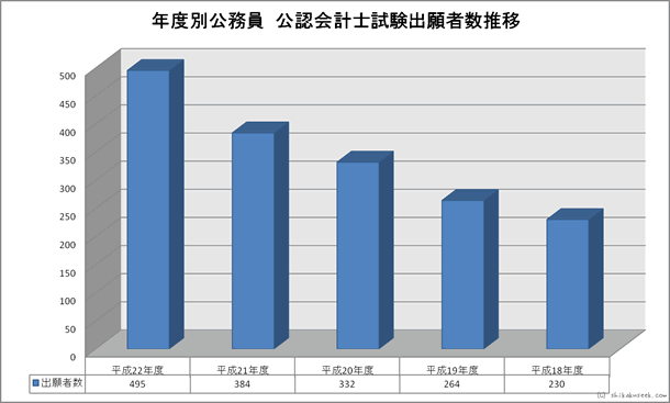 年度別公務員公認会計士試験出願者数推移
