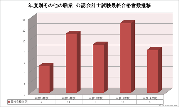 年度別その他の職業公認会計士試験合格者数推移