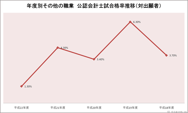 年度別その他の職業公認会計士試験合格率推移
