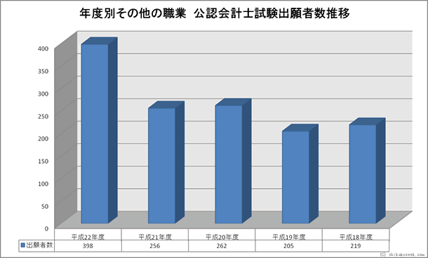 年度別その他の職業公認会計士試験出願者数推移