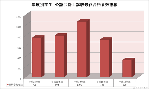 年度別学生公認会計士試験合格者数推移