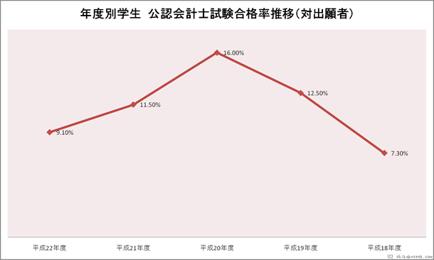年度別学生公認会計士試験合格率推移
