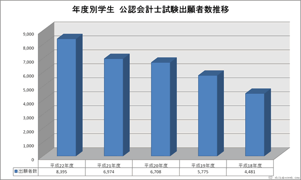 年度別学生公認会計士試験出願者数推移