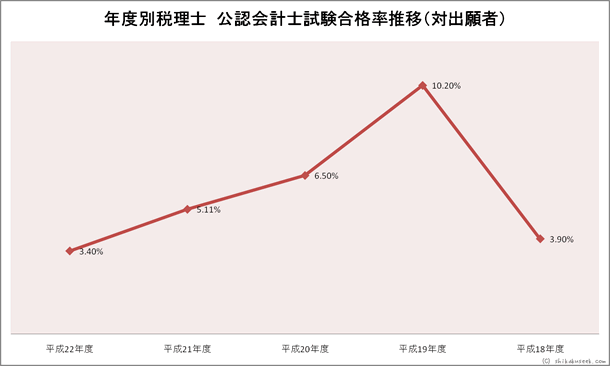 年度別税理士公認会計士試験合格率推移
