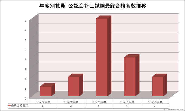 年度別教員公認会計士試験合格者数推移