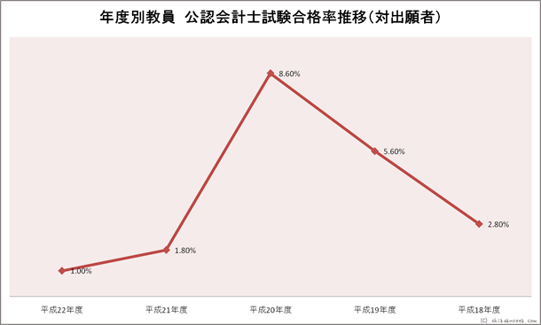 年度別教員公認会計士試験合格率推移