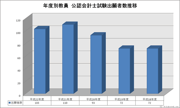 年度別教員公認会計士試験出願者数推移