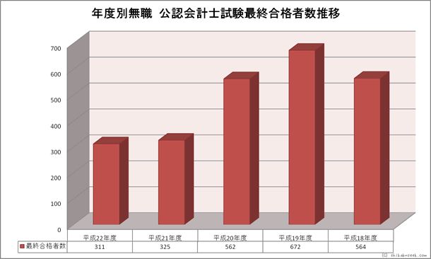 年度別無職公認会計士試験合格者数推移