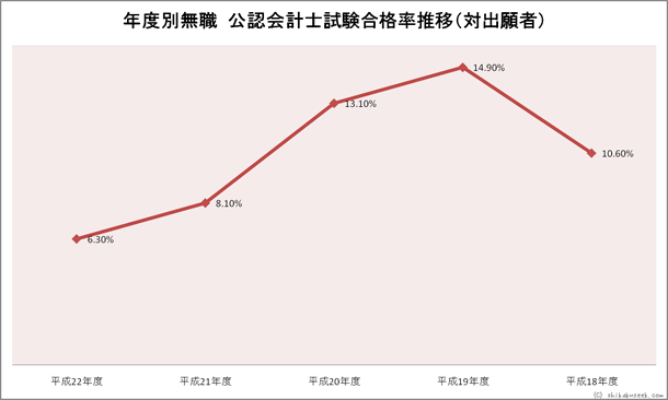 年度別無職公認会計士試験合格率推移