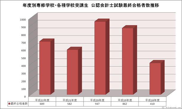 年度別専修学校・各種学校受講生公認会計士試験合格者数推移