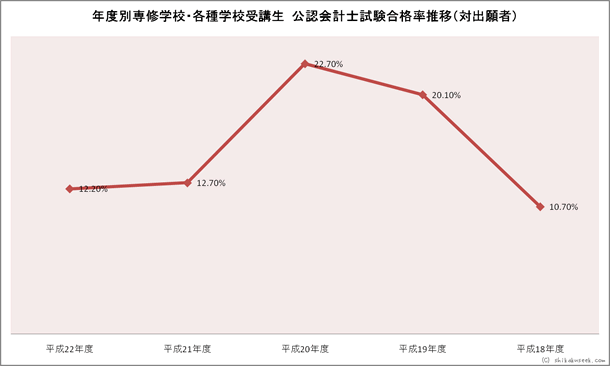 年度別専修学校・各種学校受講生公認会計士試験合格率推移