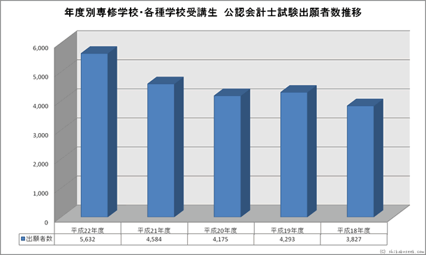 年度別専修学校・各種学校受講生公認会計士試験出願者数推移