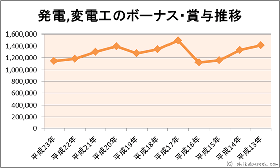 ���d,�ϓd�H�̏ܗ^�{�[�i�X