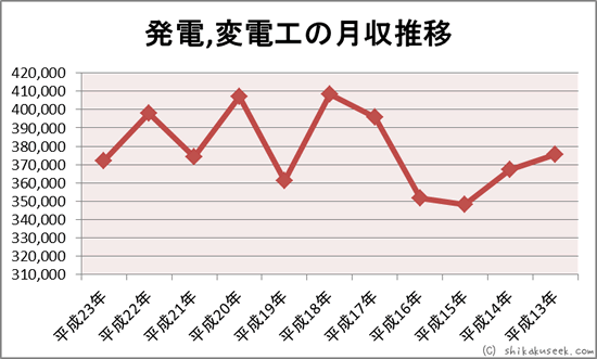 ���d,�ϓd�H�̌�������