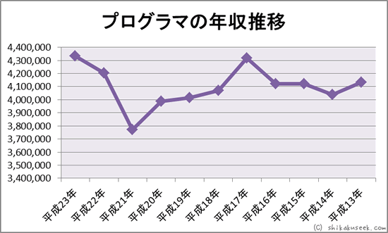 �v���O���}�̔N��