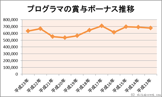 �v���O���}�̏ܗ^�{�[�i�X