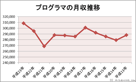 �v���O���}�̌�������