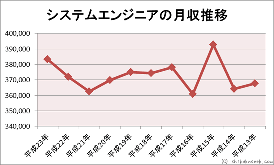 システムエンジニアの月収推移