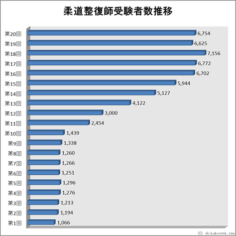 柔道整復師国家試験受験者数推移