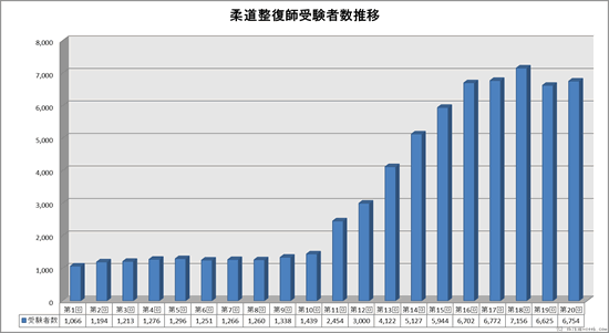 柔道整復師国家試験受験者数推移