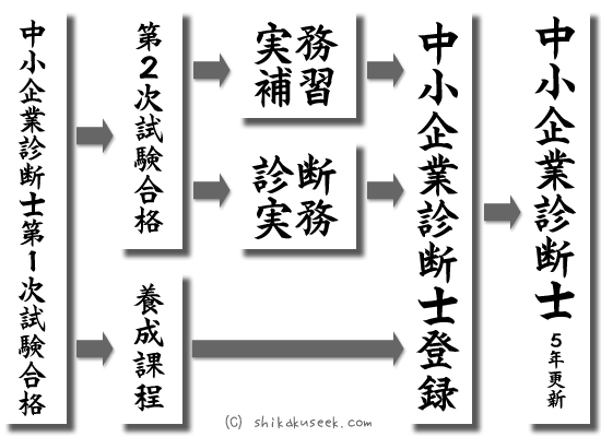 中小企業診断士になるには