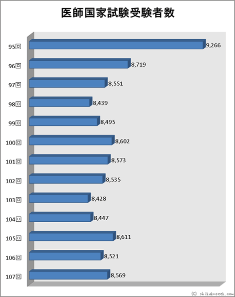 医師国家試験受験者数推移