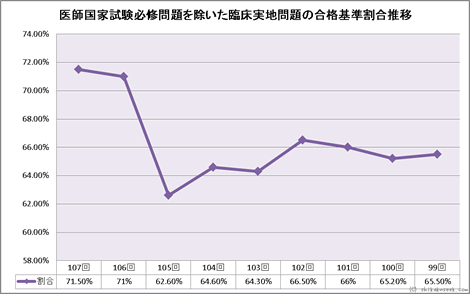 医師国家試験必修問題を除いた臨床実地問題の合格基準割合推移