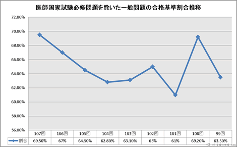医師国家試験必修問題を除いた一般問題の合格基準割合推移