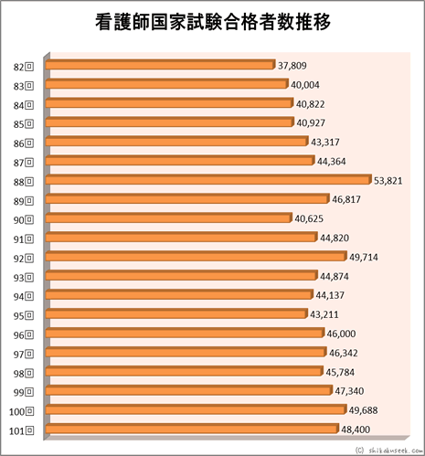 看護師国家試験合格者数推移