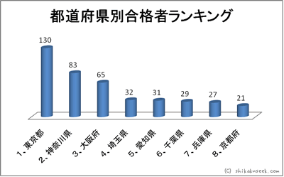 都道府県別合格者ランキング(最終合格者10名以上)