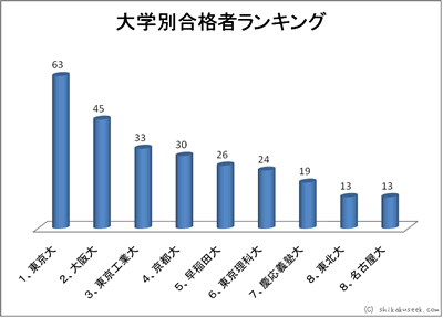 大学別合格者ランキング(最終合格者10名以上)