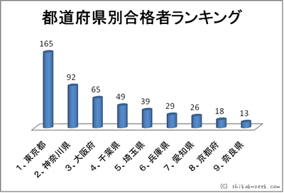都道府県別合格者ランキング(最終合格者10名以上)