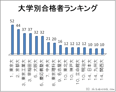 大学別合格者ランキング(最終合格者10名以上)