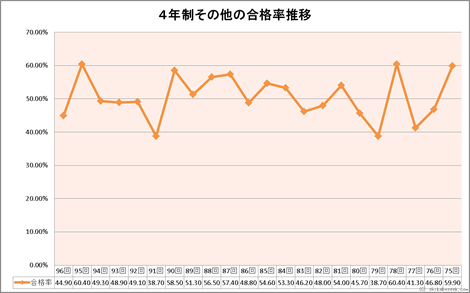 ４年制その他の合格率推移