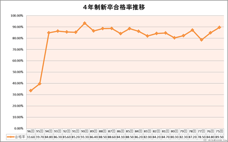 ４年制新卒合格率推移