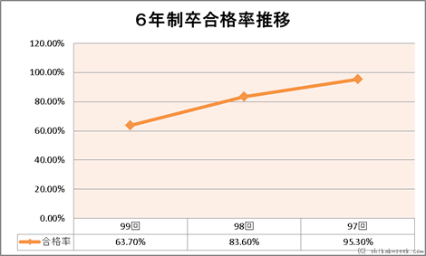 ６年制新卒合格率推移