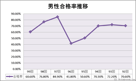 薬剤師国家試験男性合格率推移