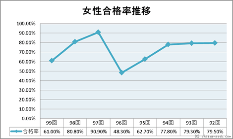 薬剤師国家試験女性合格率推移
