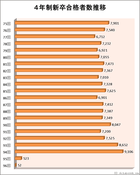 ４年制新卒合格者数推移