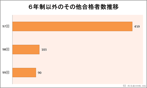 ６年制以外のその他合格者数推移
