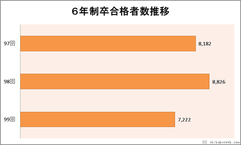 ６年制新卒合格者数推移