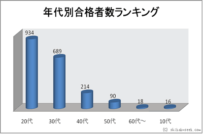 年代別合格者数ランキング