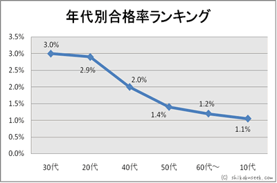 年代別合格率ランキング