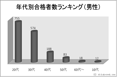 年代別合格者数ランキング(男性)
