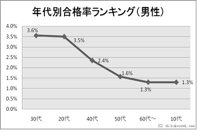 年代別合格率ランキング(男性)