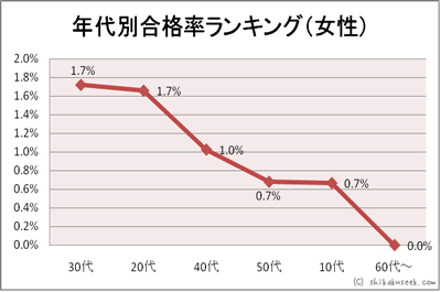 年代別合格率ランキング(女性)